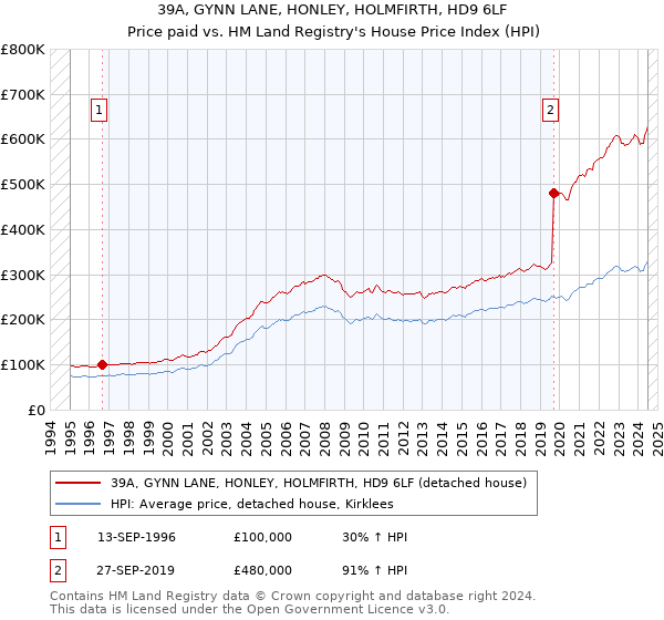 39A, GYNN LANE, HONLEY, HOLMFIRTH, HD9 6LF: Price paid vs HM Land Registry's House Price Index