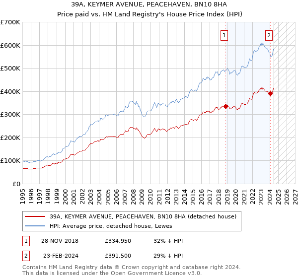 39A, KEYMER AVENUE, PEACEHAVEN, BN10 8HA: Price paid vs HM Land Registry's House Price Index