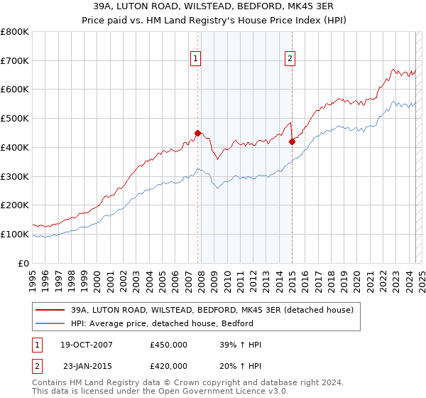 39A, LUTON ROAD, WILSTEAD, BEDFORD, MK45 3ER: Price paid vs HM Land Registry's House Price Index