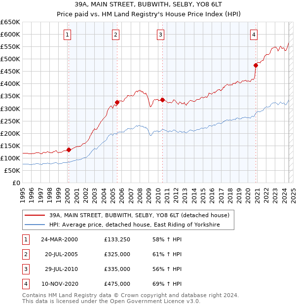 39A, MAIN STREET, BUBWITH, SELBY, YO8 6LT: Price paid vs HM Land Registry's House Price Index