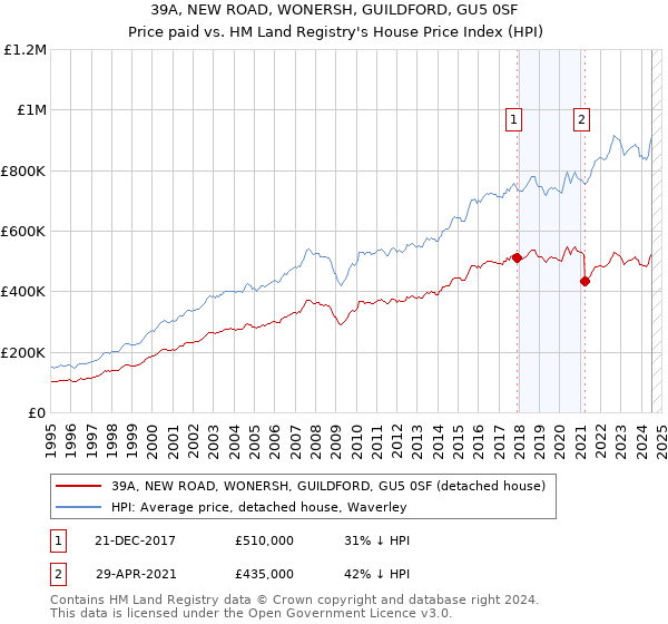 39A, NEW ROAD, WONERSH, GUILDFORD, GU5 0SF: Price paid vs HM Land Registry's House Price Index