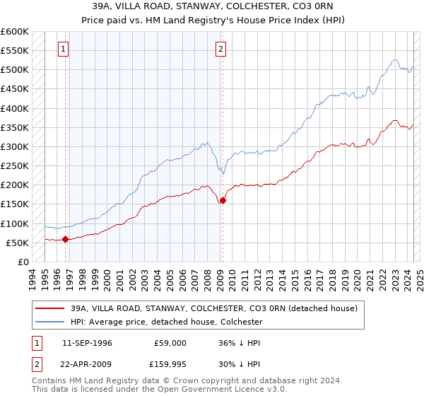 39A, VILLA ROAD, STANWAY, COLCHESTER, CO3 0RN: Price paid vs HM Land Registry's House Price Index