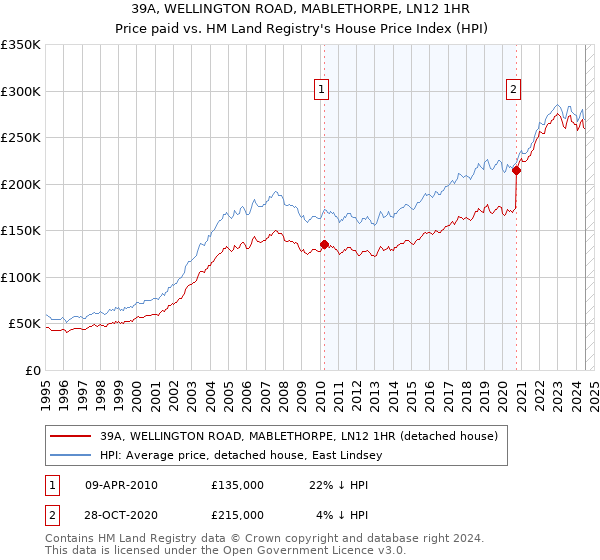 39A, WELLINGTON ROAD, MABLETHORPE, LN12 1HR: Price paid vs HM Land Registry's House Price Index