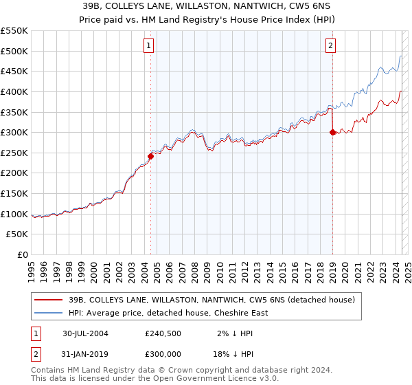 39B, COLLEYS LANE, WILLASTON, NANTWICH, CW5 6NS: Price paid vs HM Land Registry's House Price Index