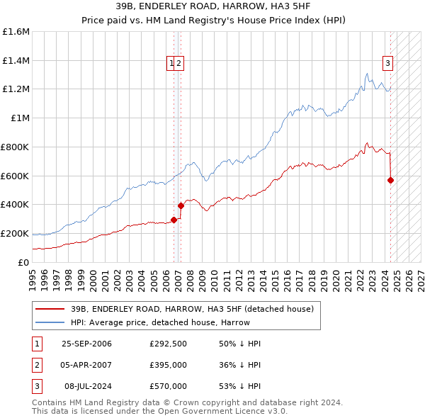 39B, ENDERLEY ROAD, HARROW, HA3 5HF: Price paid vs HM Land Registry's House Price Index