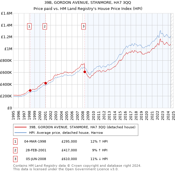 39B, GORDON AVENUE, STANMORE, HA7 3QQ: Price paid vs HM Land Registry's House Price Index