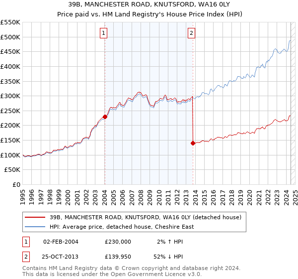 39B, MANCHESTER ROAD, KNUTSFORD, WA16 0LY: Price paid vs HM Land Registry's House Price Index