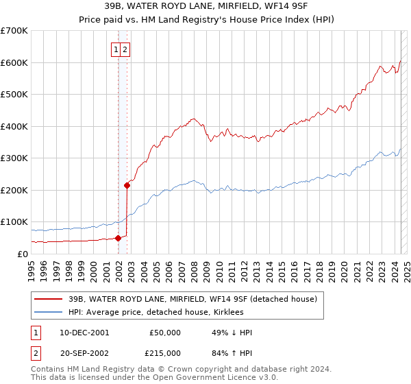 39B, WATER ROYD LANE, MIRFIELD, WF14 9SF: Price paid vs HM Land Registry's House Price Index