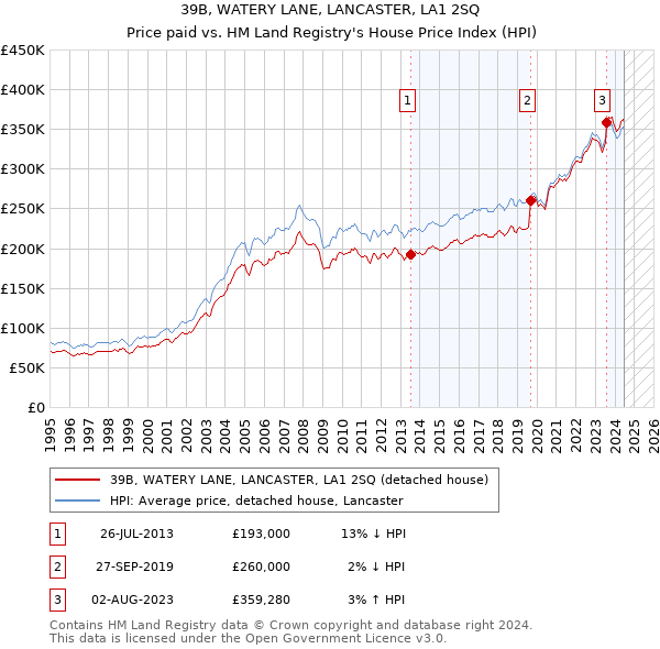 39B, WATERY LANE, LANCASTER, LA1 2SQ: Price paid vs HM Land Registry's House Price Index