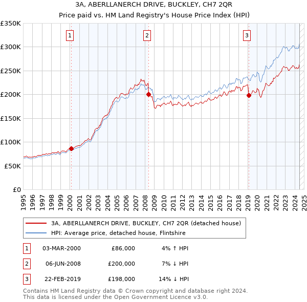 3A, ABERLLANERCH DRIVE, BUCKLEY, CH7 2QR: Price paid vs HM Land Registry's House Price Index