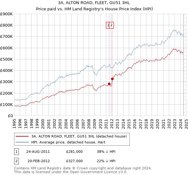 3A, ALTON ROAD, FLEET, GU51 3HL: Price paid vs HM Land Registry's House Price Index