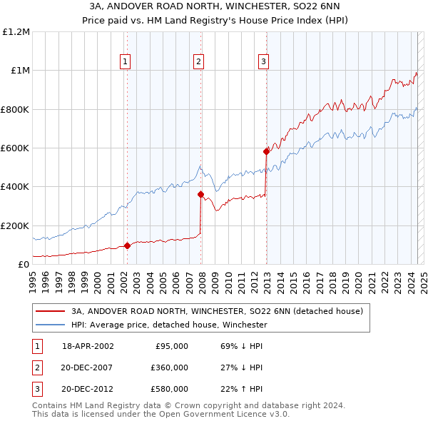 3A, ANDOVER ROAD NORTH, WINCHESTER, SO22 6NN: Price paid vs HM Land Registry's House Price Index