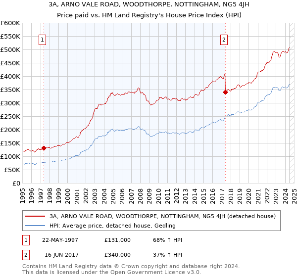 3A, ARNO VALE ROAD, WOODTHORPE, NOTTINGHAM, NG5 4JH: Price paid vs HM Land Registry's House Price Index