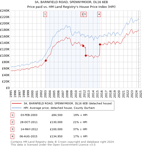 3A, BARNFIELD ROAD, SPENNYMOOR, DL16 6EB: Price paid vs HM Land Registry's House Price Index