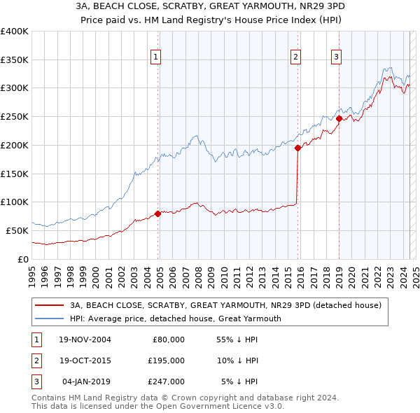 3A, BEACH CLOSE, SCRATBY, GREAT YARMOUTH, NR29 3PD: Price paid vs HM Land Registry's House Price Index