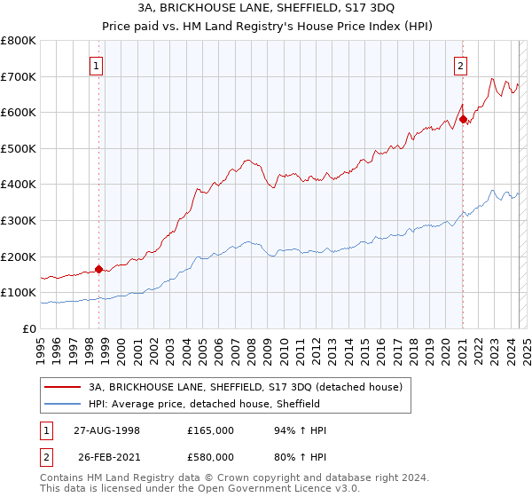 3A, BRICKHOUSE LANE, SHEFFIELD, S17 3DQ: Price paid vs HM Land Registry's House Price Index