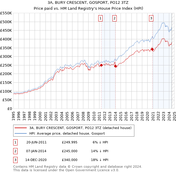 3A, BURY CRESCENT, GOSPORT, PO12 3TZ: Price paid vs HM Land Registry's House Price Index