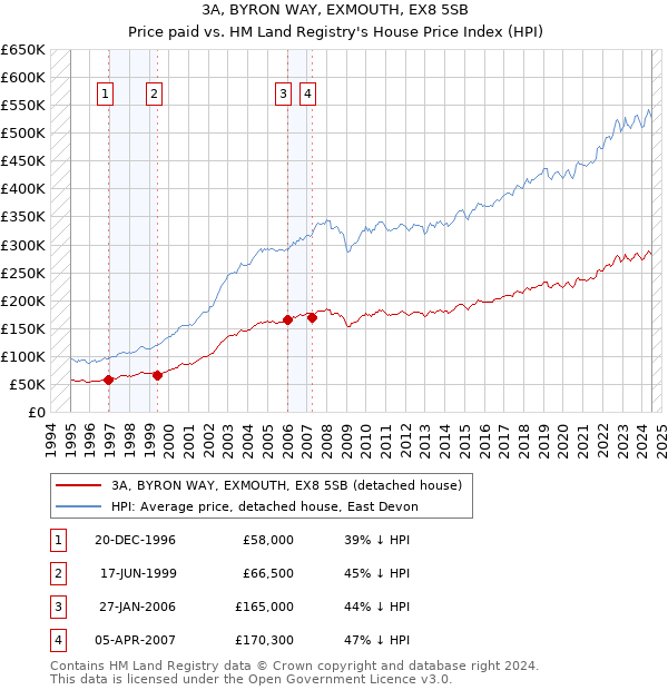 3A, BYRON WAY, EXMOUTH, EX8 5SB: Price paid vs HM Land Registry's House Price Index