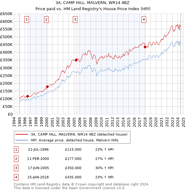 3A, CAMP HILL, MALVERN, WR14 4BZ: Price paid vs HM Land Registry's House Price Index