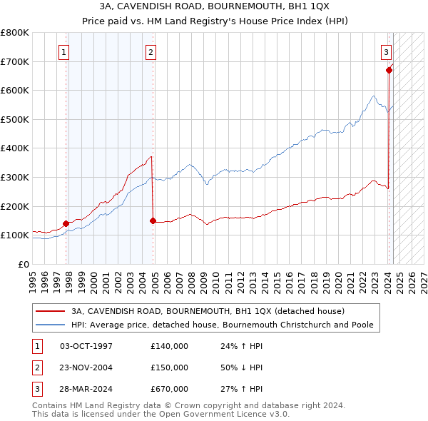 3A, CAVENDISH ROAD, BOURNEMOUTH, BH1 1QX: Price paid vs HM Land Registry's House Price Index