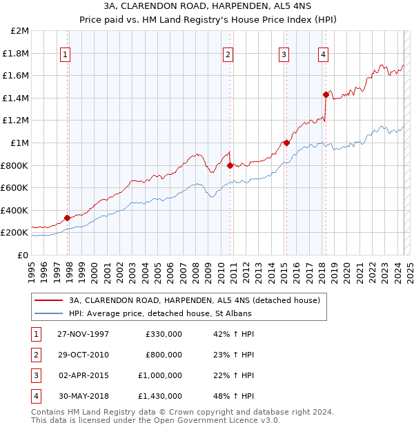 3A, CLARENDON ROAD, HARPENDEN, AL5 4NS: Price paid vs HM Land Registry's House Price Index