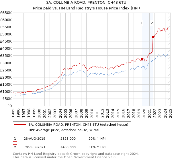 3A, COLUMBIA ROAD, PRENTON, CH43 6TU: Price paid vs HM Land Registry's House Price Index