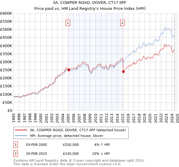 3A, COWPER ROAD, DOVER, CT17 0PF: Price paid vs HM Land Registry's House Price Index