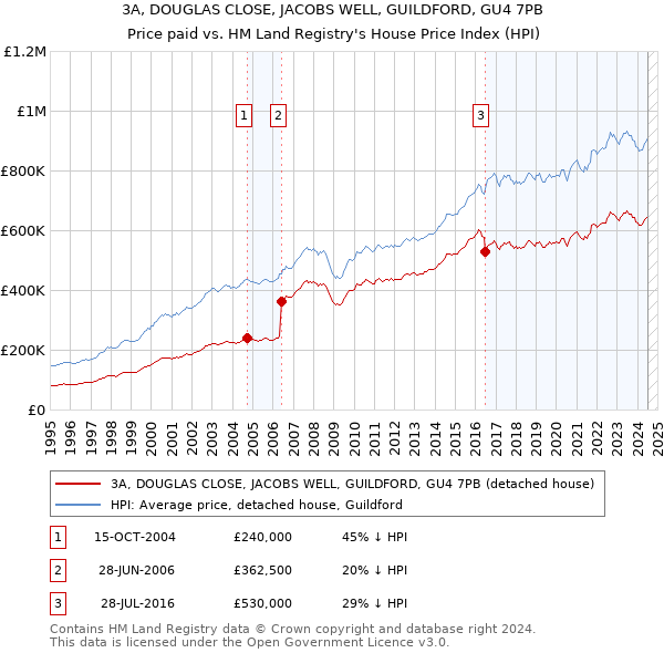 3A, DOUGLAS CLOSE, JACOBS WELL, GUILDFORD, GU4 7PB: Price paid vs HM Land Registry's House Price Index