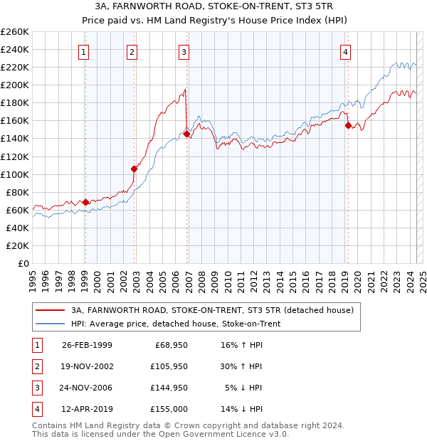 3A, FARNWORTH ROAD, STOKE-ON-TRENT, ST3 5TR: Price paid vs HM Land Registry's House Price Index