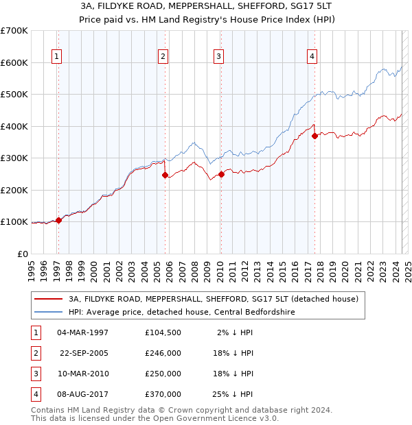 3A, FILDYKE ROAD, MEPPERSHALL, SHEFFORD, SG17 5LT: Price paid vs HM Land Registry's House Price Index