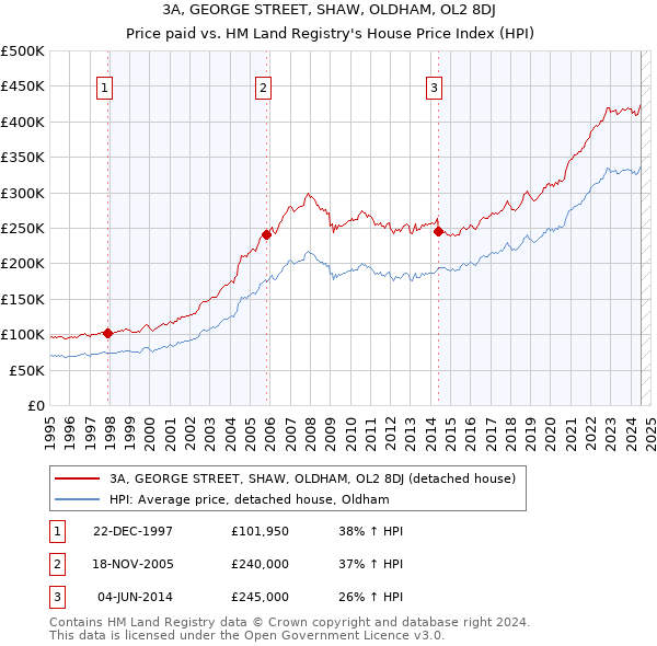 3A, GEORGE STREET, SHAW, OLDHAM, OL2 8DJ: Price paid vs HM Land Registry's House Price Index