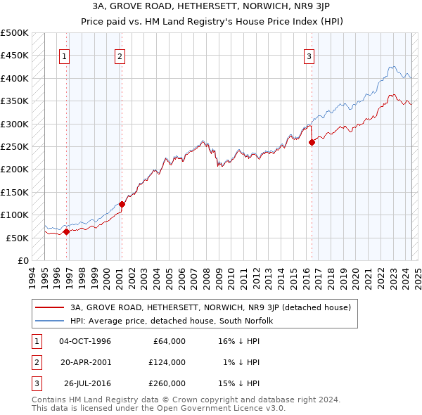 3A, GROVE ROAD, HETHERSETT, NORWICH, NR9 3JP: Price paid vs HM Land Registry's House Price Index