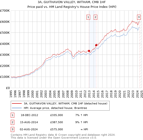 3A, GUITHAVON VALLEY, WITHAM, CM8 1HF: Price paid vs HM Land Registry's House Price Index