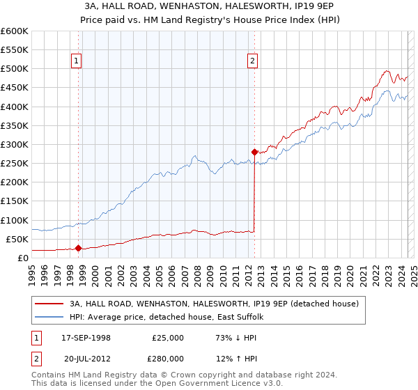 3A, HALL ROAD, WENHASTON, HALESWORTH, IP19 9EP: Price paid vs HM Land Registry's House Price Index