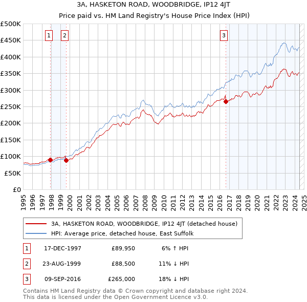 3A, HASKETON ROAD, WOODBRIDGE, IP12 4JT: Price paid vs HM Land Registry's House Price Index