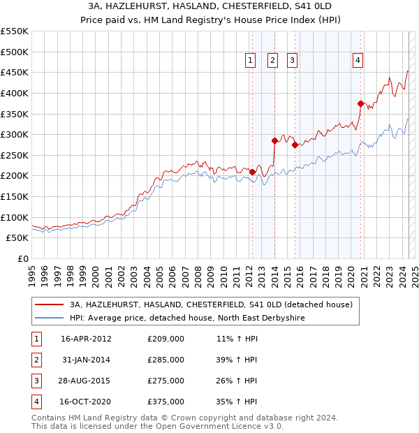 3A, HAZLEHURST, HASLAND, CHESTERFIELD, S41 0LD: Price paid vs HM Land Registry's House Price Index