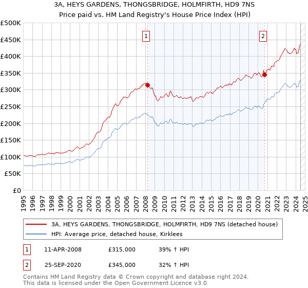 3A, HEYS GARDENS, THONGSBRIDGE, HOLMFIRTH, HD9 7NS: Price paid vs HM Land Registry's House Price Index