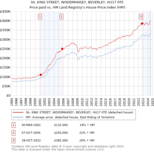 3A, KING STREET, WOODMANSEY, BEVERLEY, HU17 0TE: Price paid vs HM Land Registry's House Price Index