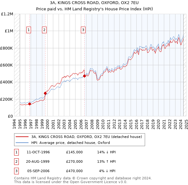 3A, KINGS CROSS ROAD, OXFORD, OX2 7EU: Price paid vs HM Land Registry's House Price Index