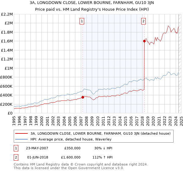 3A, LONGDOWN CLOSE, LOWER BOURNE, FARNHAM, GU10 3JN: Price paid vs HM Land Registry's House Price Index