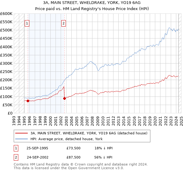 3A, MAIN STREET, WHELDRAKE, YORK, YO19 6AG: Price paid vs HM Land Registry's House Price Index