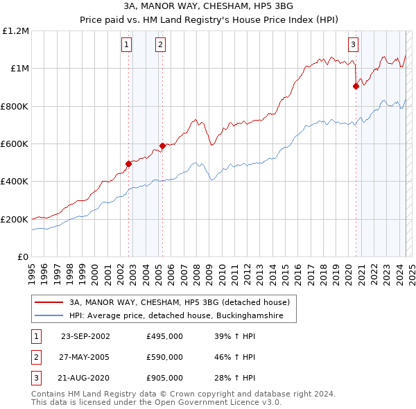 3A, MANOR WAY, CHESHAM, HP5 3BG: Price paid vs HM Land Registry's House Price Index