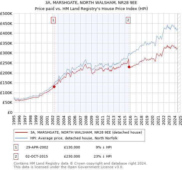 3A, MARSHGATE, NORTH WALSHAM, NR28 9EE: Price paid vs HM Land Registry's House Price Index