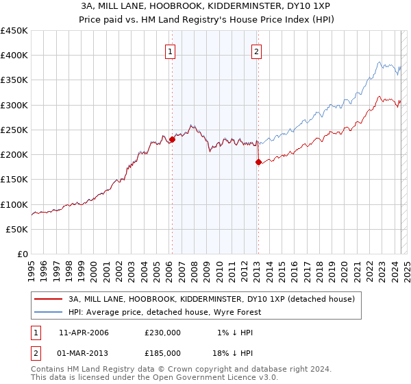 3A, MILL LANE, HOOBROOK, KIDDERMINSTER, DY10 1XP: Price paid vs HM Land Registry's House Price Index