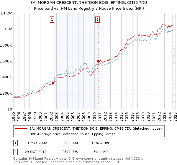 3A, MORGAN CRESCENT, THEYDON BOIS, EPPING, CM16 7DU: Price paid vs HM Land Registry's House Price Index