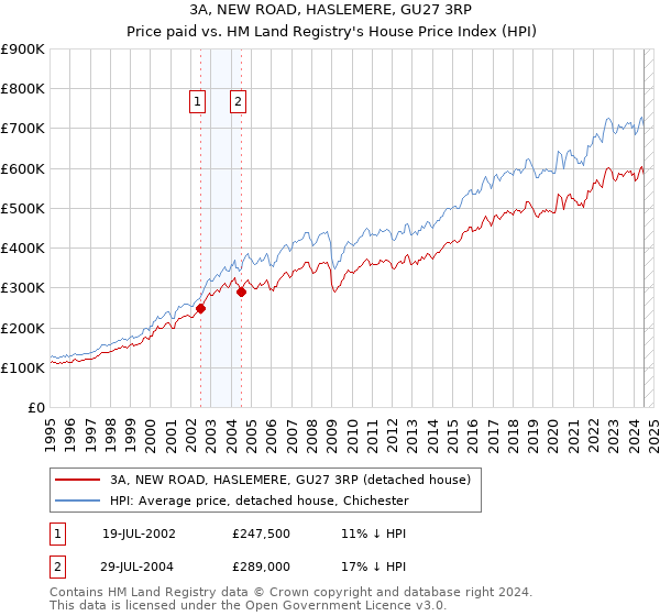 3A, NEW ROAD, HASLEMERE, GU27 3RP: Price paid vs HM Land Registry's House Price Index