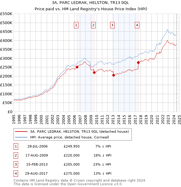 3A, PARC LEDRAK, HELSTON, TR13 0QL: Price paid vs HM Land Registry's House Price Index