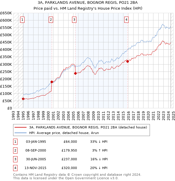 3A, PARKLANDS AVENUE, BOGNOR REGIS, PO21 2BA: Price paid vs HM Land Registry's House Price Index