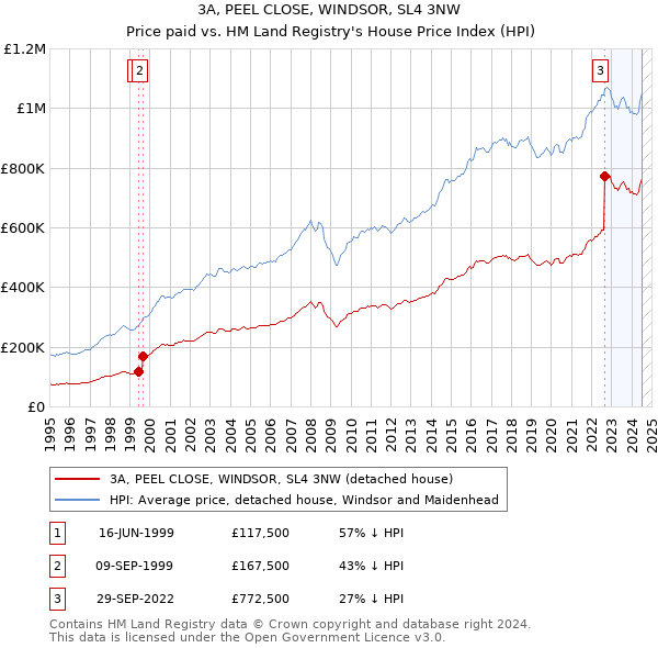 3A, PEEL CLOSE, WINDSOR, SL4 3NW: Price paid vs HM Land Registry's House Price Index