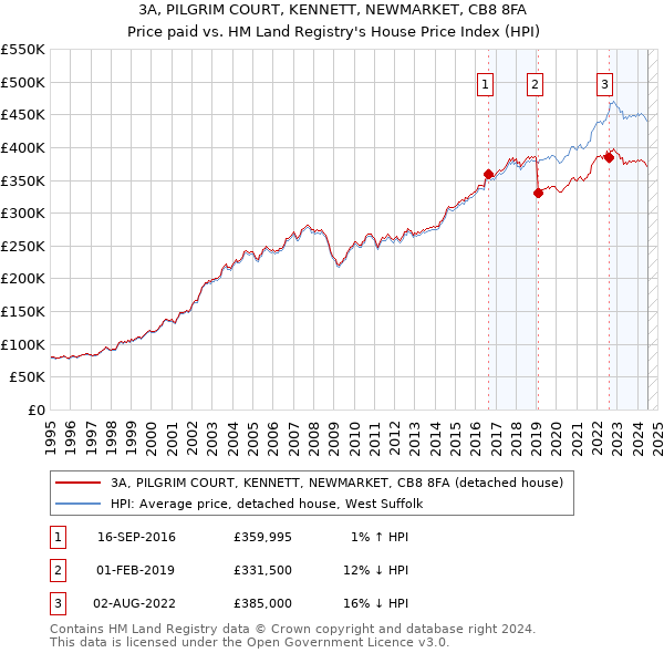 3A, PILGRIM COURT, KENNETT, NEWMARKET, CB8 8FA: Price paid vs HM Land Registry's House Price Index